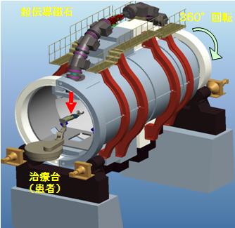 回転ガントリーのイメージ図