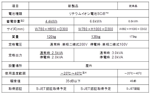 蓄電池本体仕様および機能比較の表