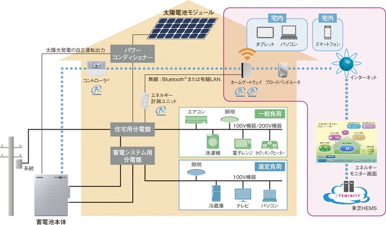 システム全体構成の図