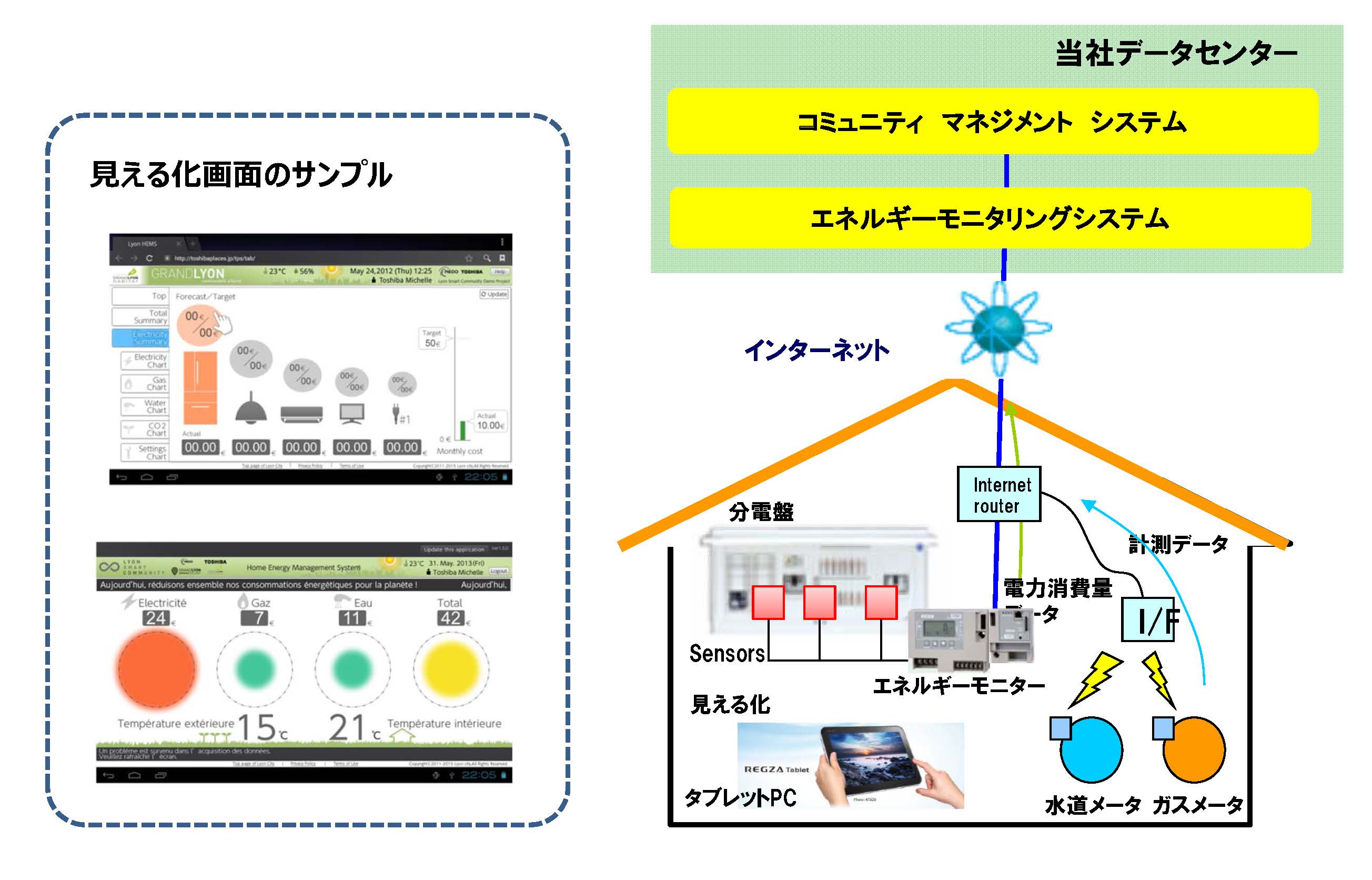 住宅内エネルギーモニタリングシステムのイメージ