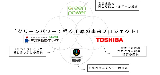 グリーンパワープロジェクトの概念図