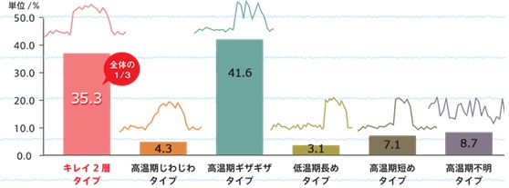 調査結果の図