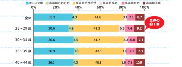 調査結果の図