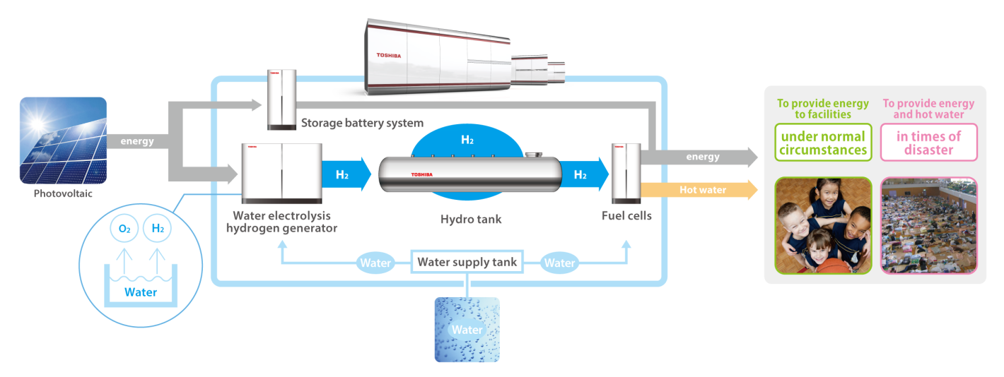 System structure