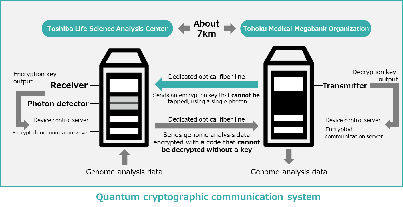Quantum cryptographic communication system