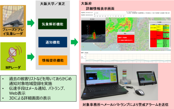豪雨検知システムのイメージ図