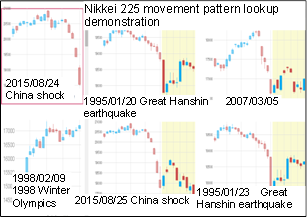 Pattern Mining of characteristic movements of stock prices