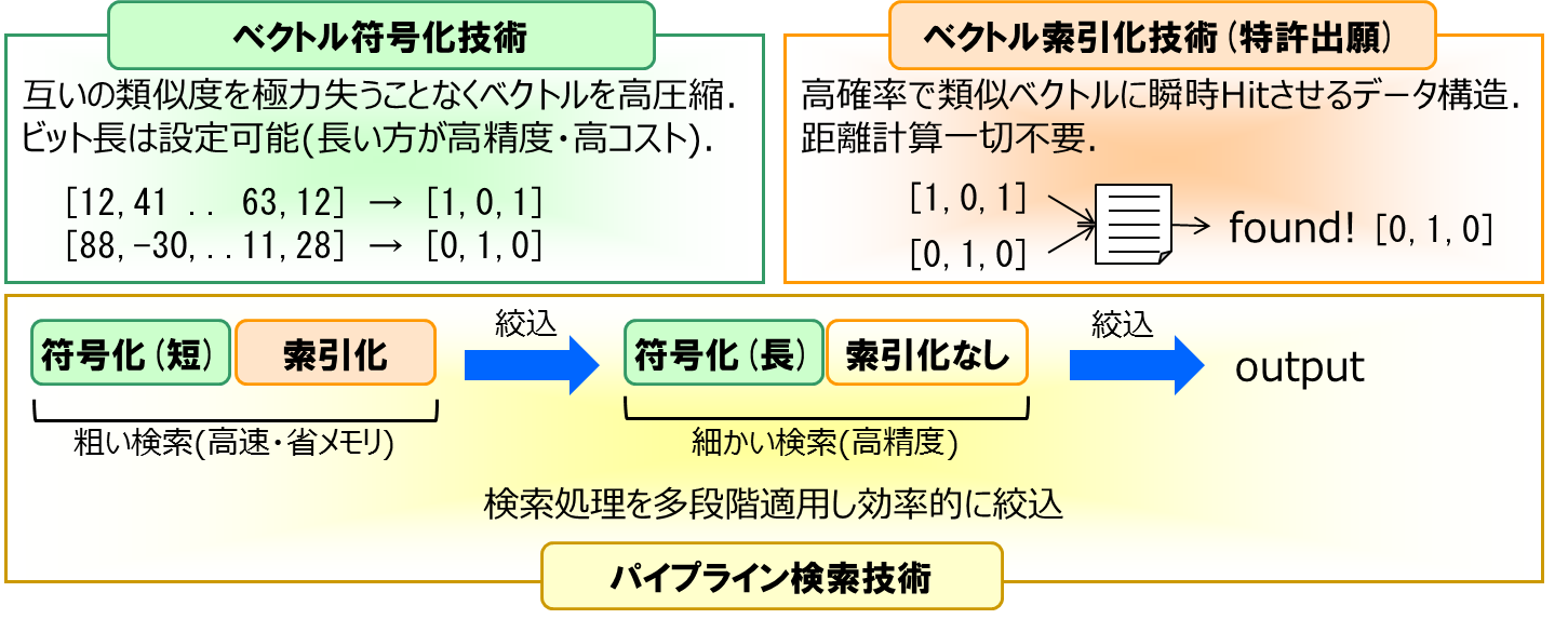 本技術を構成する３つの技術