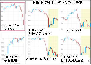 株価の動きなどを照合するデータマイニング（イメージ）