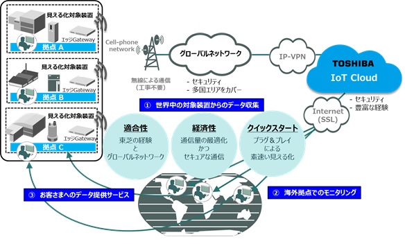 東芝　IoTサービスパック概要