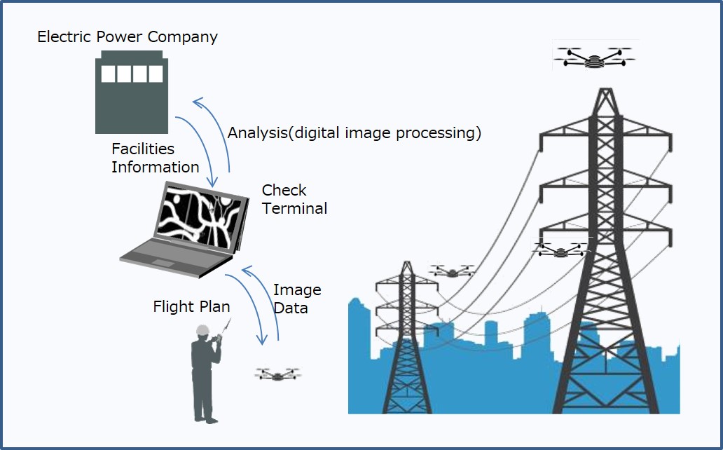 Drone-based Inspection Services Of Power Lines or Steel Towers