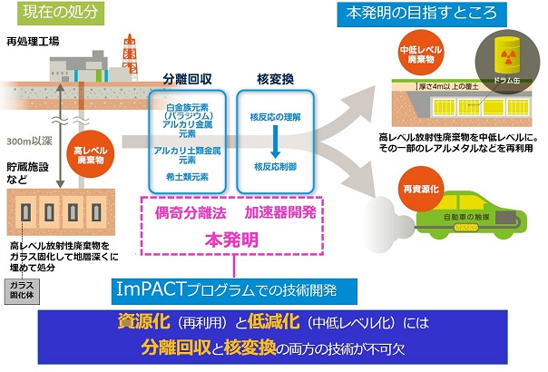 図1　本発明の目的と特長