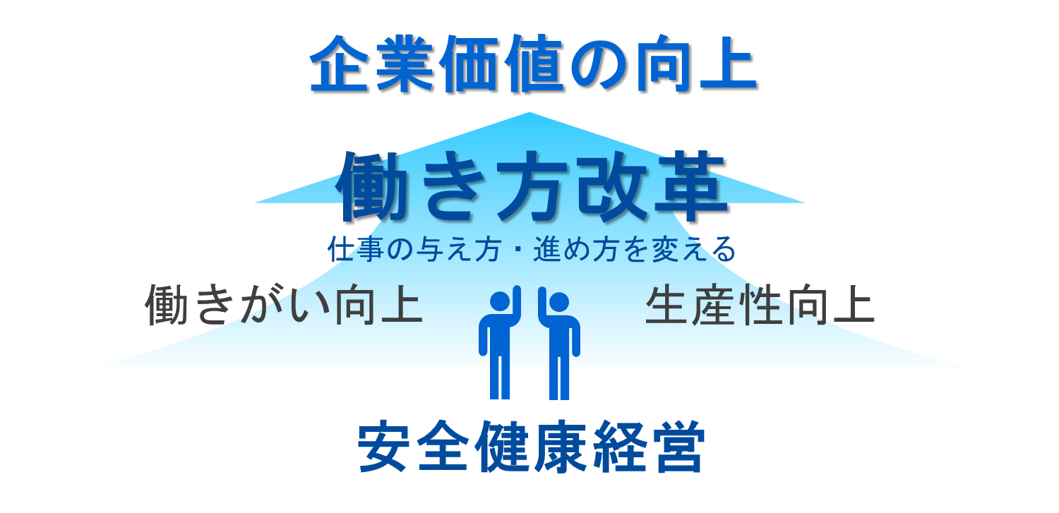 当社の働き方改革のコンセプト