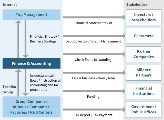 Figure of Finance & Accounting