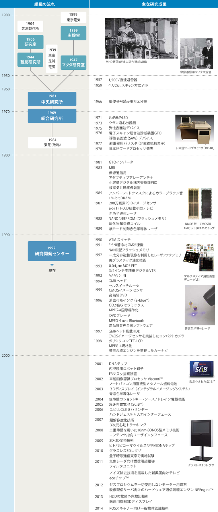 研究開発センターの歴史の表