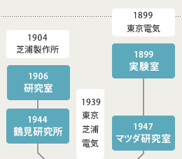 1899年　東京電力、1899年　実験室、1947年　マツダ研究室、1904年　芝浦製作所、1906年　研究室、1944年　鶴見研究所、1939年　東京芝浦電気