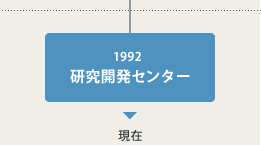 1992年　研究開発センター　→　現在