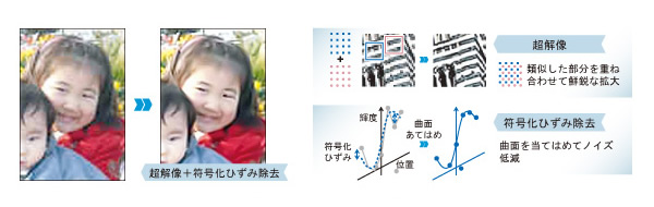 超解像、符号化ひずみ除去の概要の図