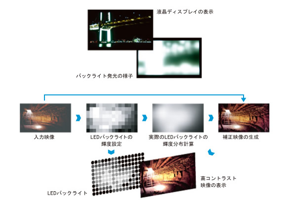 液晶ディスプレイのバックライト制御技術の概要の図