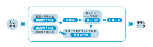 次世代動画像符号化技術に向けての取り組みの概要の図