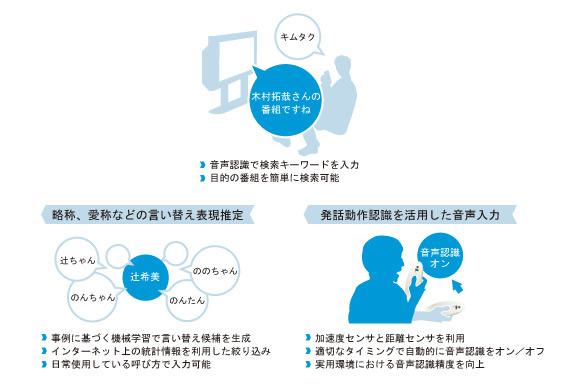 音声認識検索システムの概要略称、相性などの言い換え表現確定（左）と発話動作認識を活用した音声入力（右）