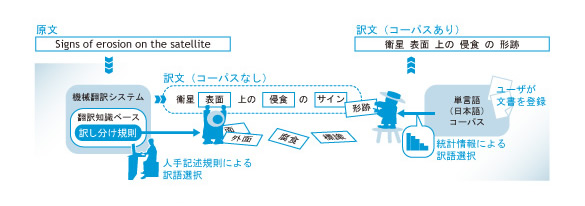 セレクトコーパス翻訳技術の概要の図