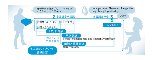 ハイブリッド機械翻訳技術の概要の図