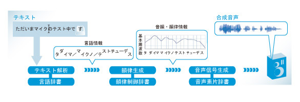 テキスト音声合成システム「ToSpeak™」の概要の図