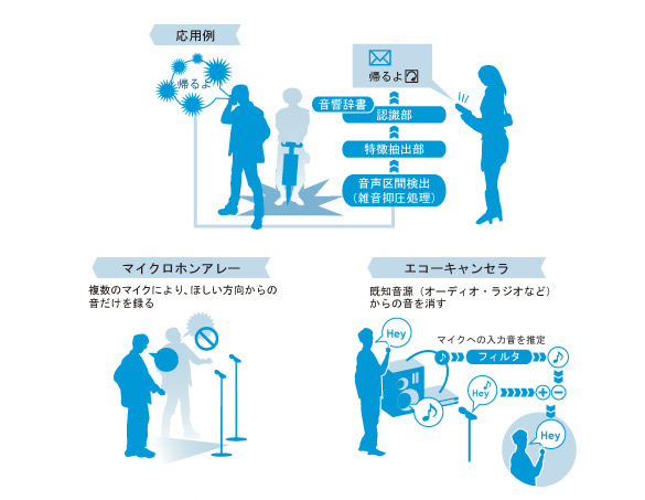 音声認識・音声信号処理技術の概要の図