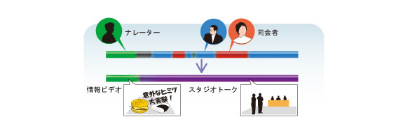 テロップ検出と音響解析によるコーナー検出の概要の図