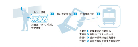 状況推定技術の概要の図