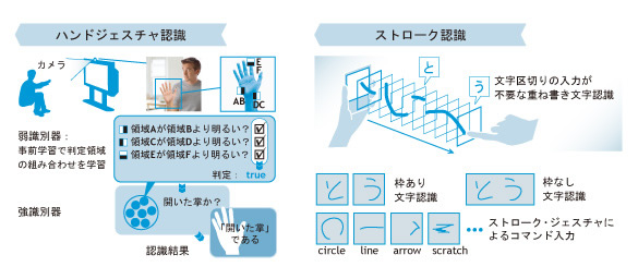 ハンドジェスチャ・ストローク認識技術の概要の図