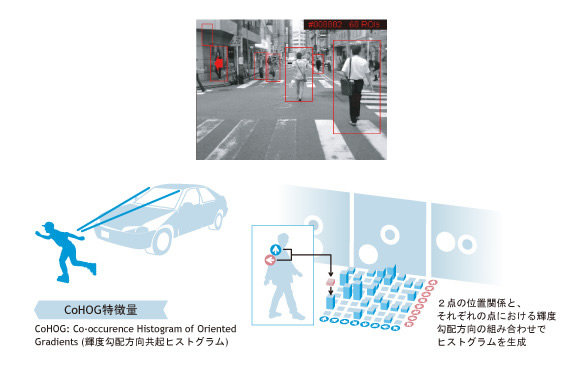 車載向け歩行者検出技術の概要の図