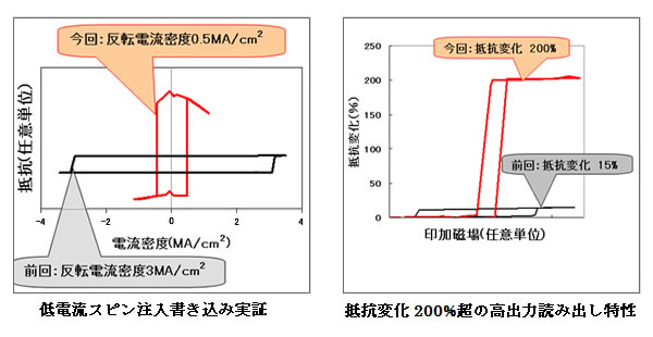 低電流スピン注入書き込み実証　抵抗変化200%超の高出力読み出し特性