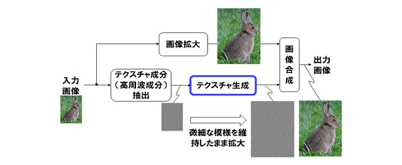 超解像技術の方式の図