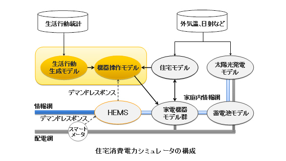 住宅消費電力シミュレータの構成