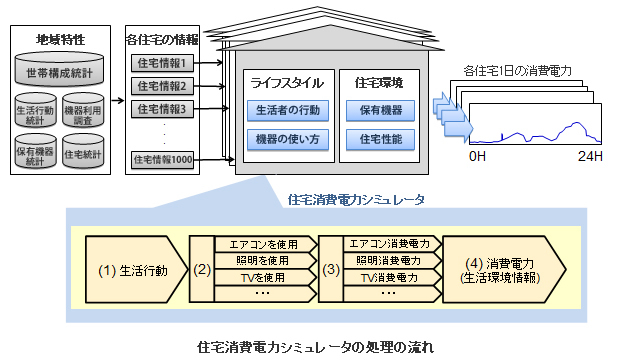 住宅消費電力シミュレータの処理の流れ