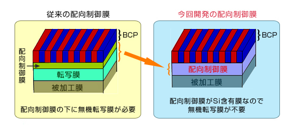 従来の配向制御膜と今回開発の配向制御膜の図