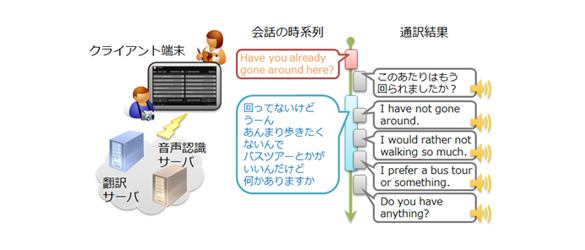 同時通訳システムの図