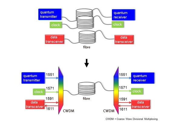 量子暗号鍵とデータの波長多重化による単線化
