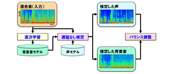 声と背景音のボリュームバランスを調整できる音源バランスコントロール技術の図