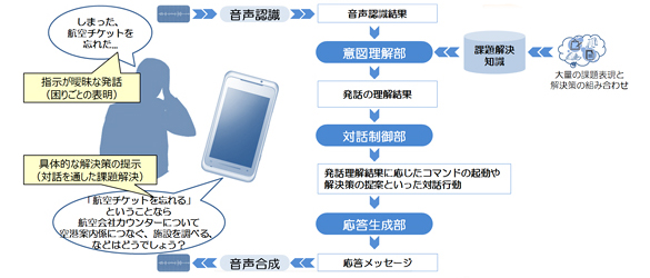 顧客対応業務を自動化する課題解決型の対話技術の図