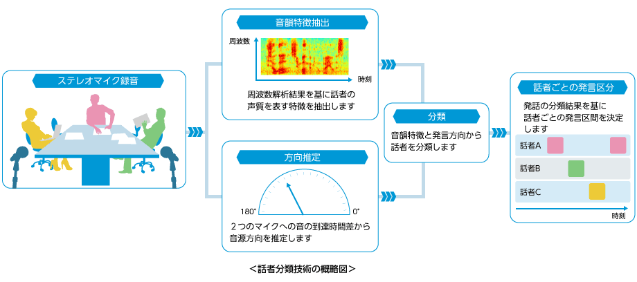 話者分類技術 概要図