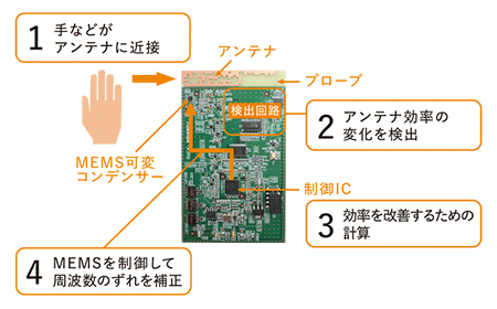 自動整合アンテナ試作機