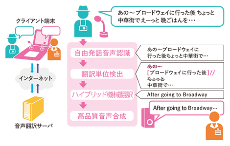 同時通訳処理のフロー概略