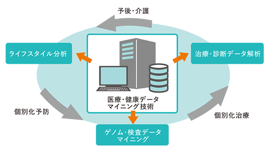 ヘルスケアデータマイニングのフロー概略図