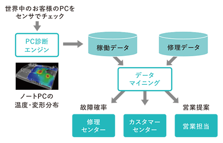 ヘルスモニタリングのフロー概略