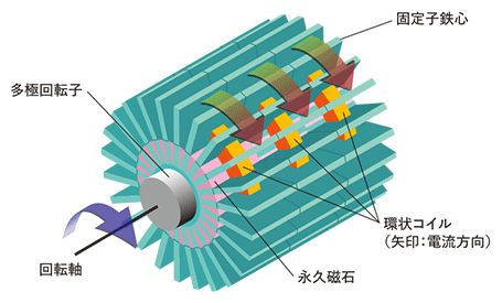 高トルク密度モータの概念図