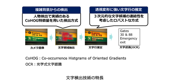 文字検出技術の特長