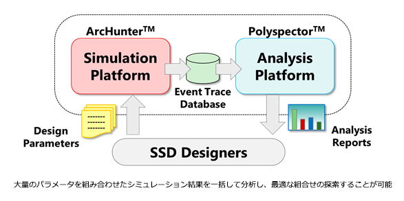 大量のパラメータを組み合わせたシミュレーション結果を一括して分析し、最適な組合せの探索することが可能